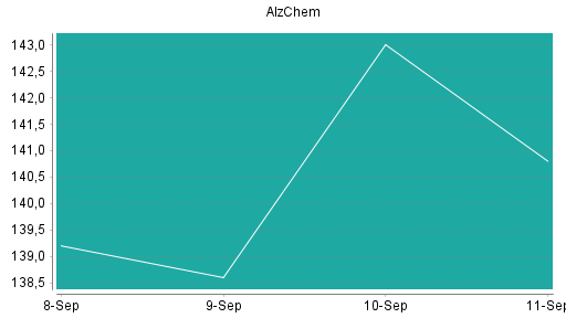 BOTSI®-Advisor Abstufung AlzChem Group von Rang 15 auf Rang 16