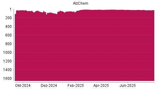 BOTSI®-Advisor Abstufung AlzChem Group von Rang 20 auf ...