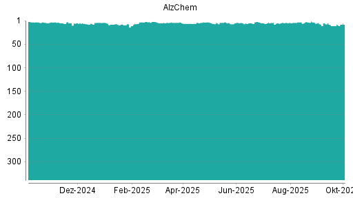 BOTSI®-Advisor Hochstufung Alzchem von Rang 4 auf ...