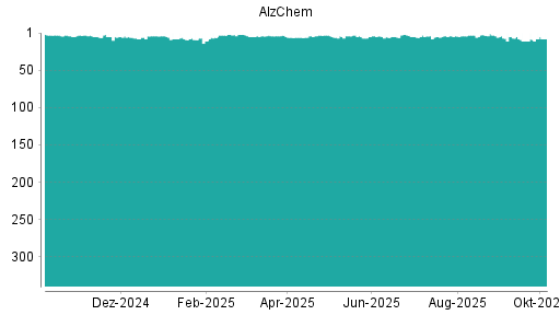 BOTSI®-Advisor Hochstufung Alzchem von Rang 9 auf ...