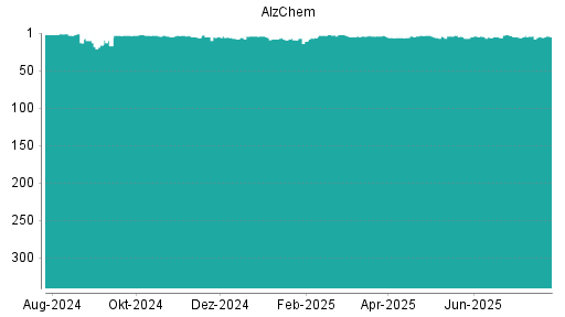 BOTSI®-Advisor Hochstufung Alzchem von Rang 5 auf ...
