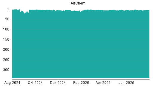 BOTSI®-Advisor belässt Alzchem weiter auf ...