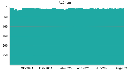 BOTSI®-Advisor Abstufung AlzChem Group von Rang 1 auf Rang 2