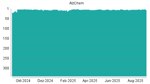 BOTSI®-Advisor belässt Alzchem weiter auf ...