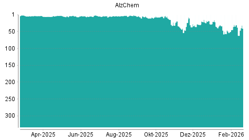 BOTSI®-Advisor Abstufung Alzchem von Rang 18 auf ...