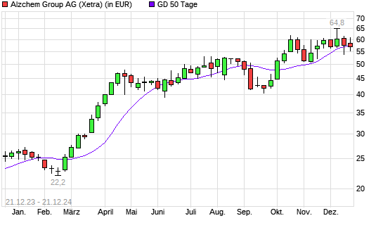 AlzChem Group-Aktie über 50-Tage-Linie