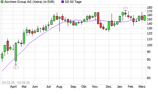 Alzchem-Aktie unter 50-Tage-Linie