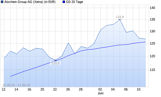 Alzchem-Aktie unter 20-Tage-Linie