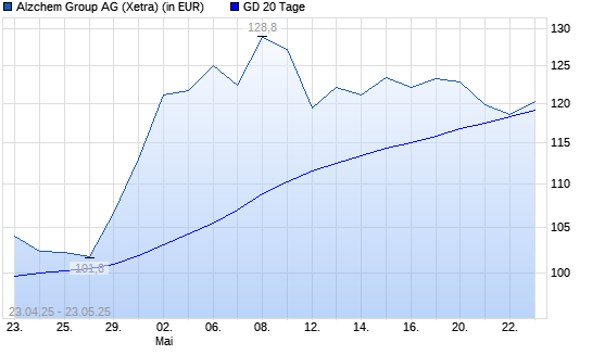 Alzchem-Aktie unter 20-Tage-Linie