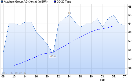 AlzChem Group-Aktie unter 20-Tage-Linie