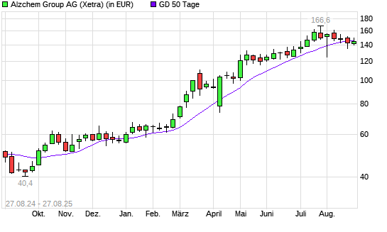Alzchem-Aktie unter 50-Tage-Linie