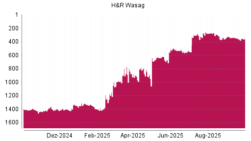 BOTSI®-Advisor Hochstufung H&R von Rang 676 auf ...