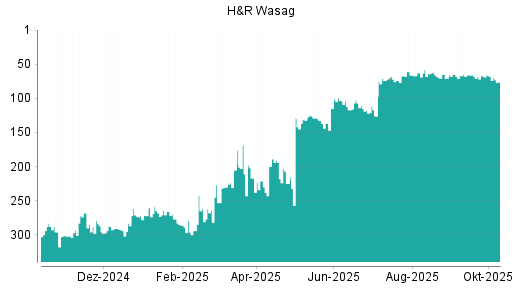 BOTSI®-Advisor Hochstufung H&R von Rang 126 auf ...