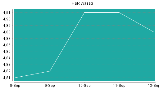 BOTSI®-Advisor Hochstufung H&R von Rang 91 auf Rang 82