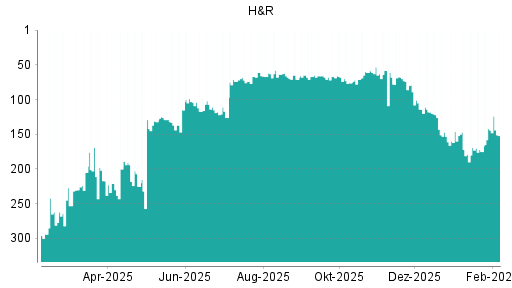 BOTSI®-Advisor Hochstufung H&R von Rang 175 auf ...