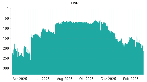 BOTSI®-Advisor Abstufung H&R von Rang 170 auf ...