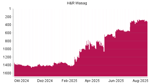 BOTSI®-Advisor belässt H&R weiter auf ...