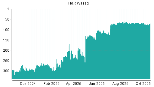 BOTSI®-Advisor Hochstufung H&R von Rang 67 auf ...