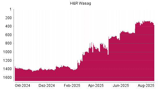 BOTSI®-Advisor Hochstufung H&R von Rang 1412 auf ...