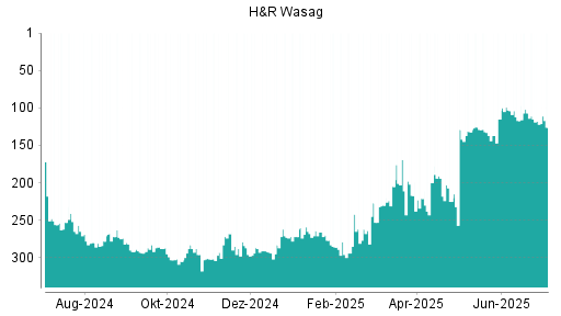 BOTSI®-Advisor Hochstufung H&R von Rang 117 auf ...