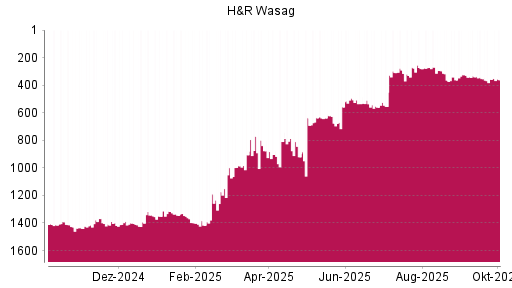 BOTSI®-Advisor Hochstufung H&R von Rang 676 auf ...