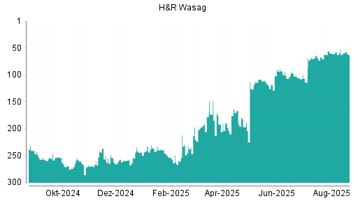 BOTSI®-Advisor Abstufung H&R von Rang 142 auf Rang 220
