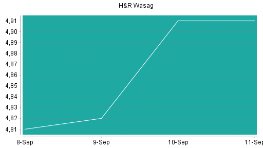 BOTSI®-Advisor Abstufung H&R von Rang 82 auf Rang 88