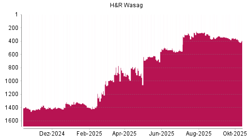 BOTSI®-Advisor Abstufung H&R von Rang 1344 auf ...