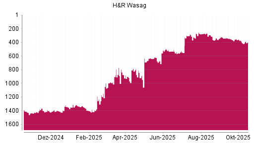 BOTSI®-Advisor Hochstufung H&R von Rang 1404 auf ...
