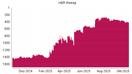 BOTSI®-Advisor Abstufung H&R von Rang 1408 auf Rang 1418