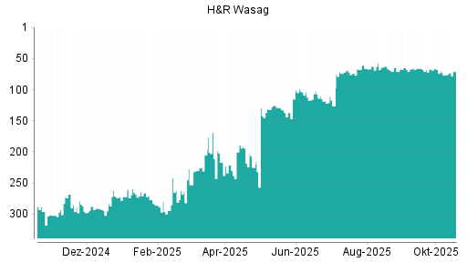 BOTSI®-Advisor Hochstufung H&R von Rang 76 auf ...