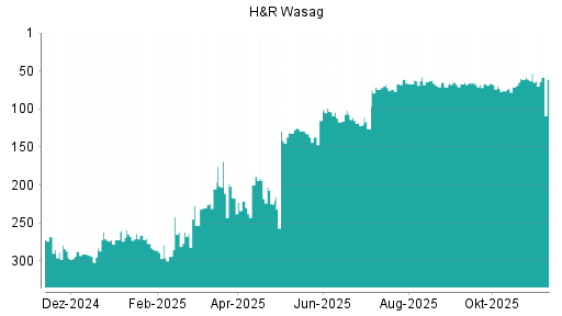 BOTSI®-Advisor Hochstufung H&R von Rang 61 auf ...