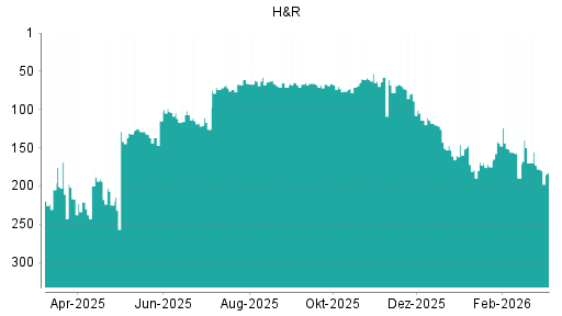 BOTSI®-Advisor Abstufung H&R von Rang 178 auf ...