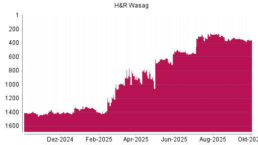 BOTSI®-Advisor Hochstufung H&R von Rang 903 auf ...