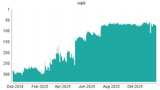BOTSI®-Advisor Hochstufung H&R von Rang 78 auf ...