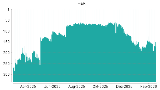 BOTSI®-Advisor Hochstufung H&R von Rang 78 auf ...