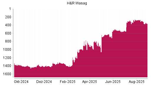 BOTSI®-Advisor Abstufung H&R von Rang 1336 auf Rang 1358