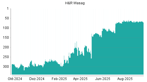 BOTSI®-Advisor belässt H&R weiter auf ...