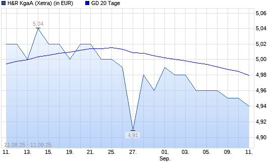 H&R-Aktie über 20-Tage-Linie