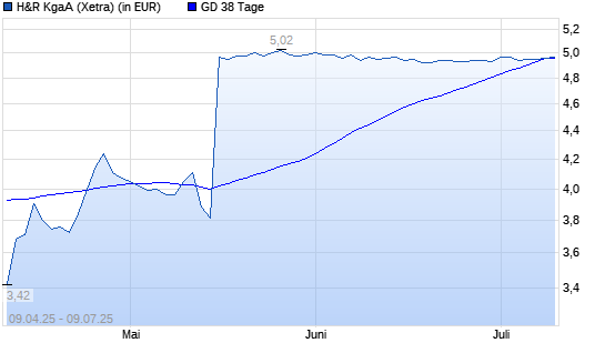H&R-Aktie über 38-Tage-Linie
