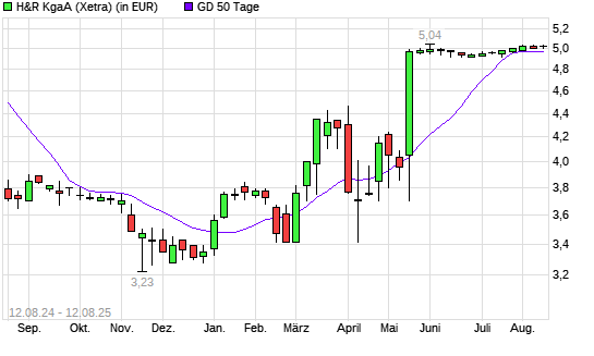 H&R-Aktie über 50-Tage-Linie