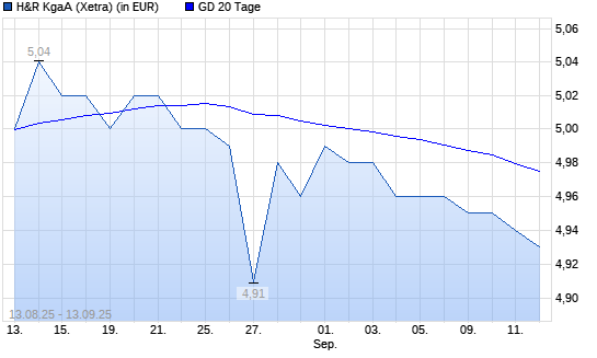 H&R-Aktie unter 20-Tage-Linie