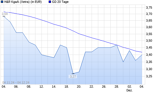 H&R-Aktie unter 20-Tage-Linie
