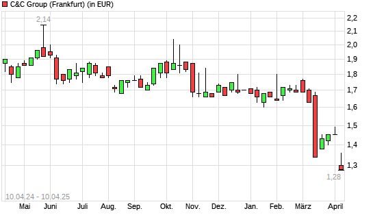 C&C GROUP-Aktie mit neuem 10-Jahres-Tief
