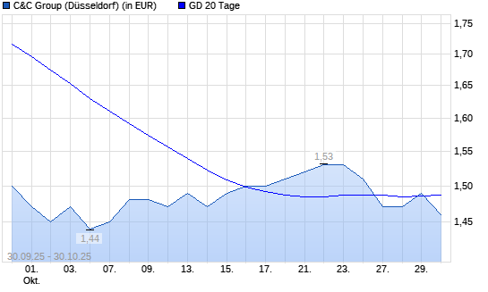C&C GROUP-Aktie über 20-Tage-Linie