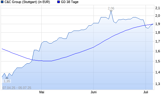 C&C GROUP-Aktie unter 38-Tage-Linie