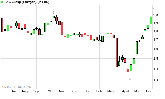 C&C GROUP-Aktie mit neuem 6-Monats-Hoch