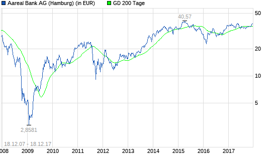  Aareal Bank-Aktie: Was werden die Aktionäre dazu sagen?