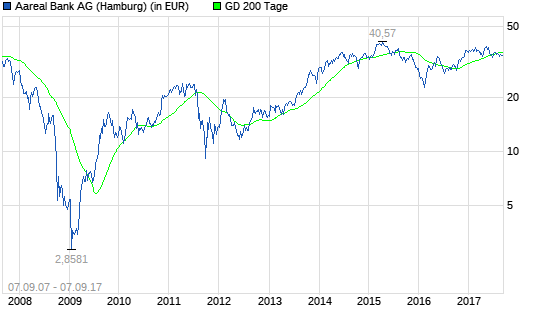  Aareal Bank-Aktie: Bereit machen