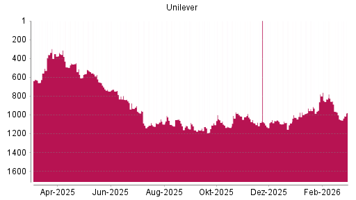 BOTSI®-Advisor Hochstufung Unilever von Rang 1110 auf ...